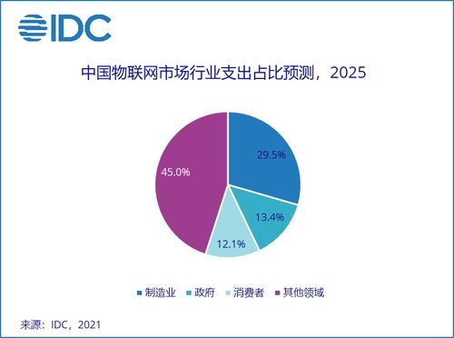 2021年全球物聯(lián)網(wǎng)支出預(yù)測(cè) IDC數(shù)據(jù)顯示支出達(dá)7542.8億美元，技術(shù)服務(wù)成核心驅(qū)動(dòng)力